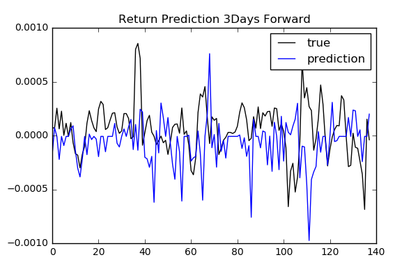 regression_3days