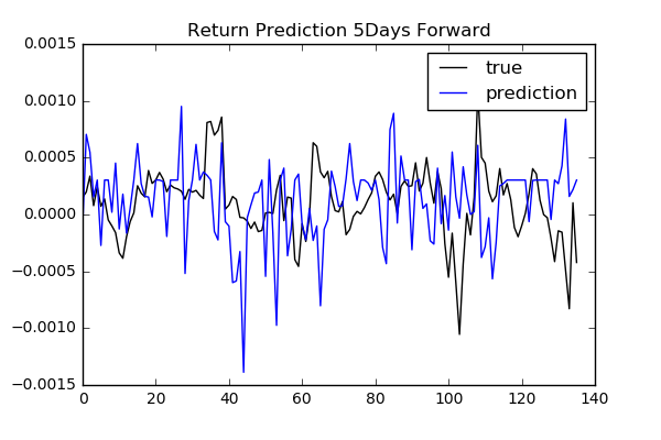 regression_5days